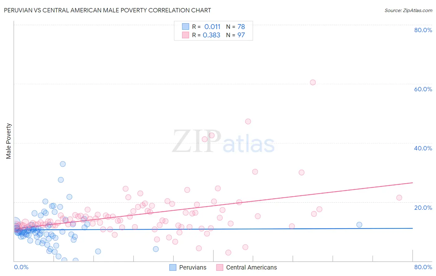 Peruvian vs Central American Male Poverty
