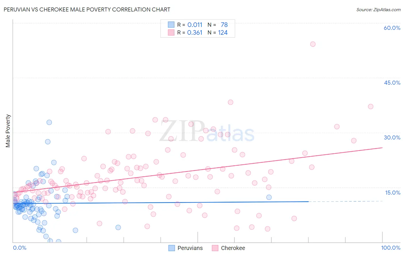 Peruvian vs Cherokee Male Poverty