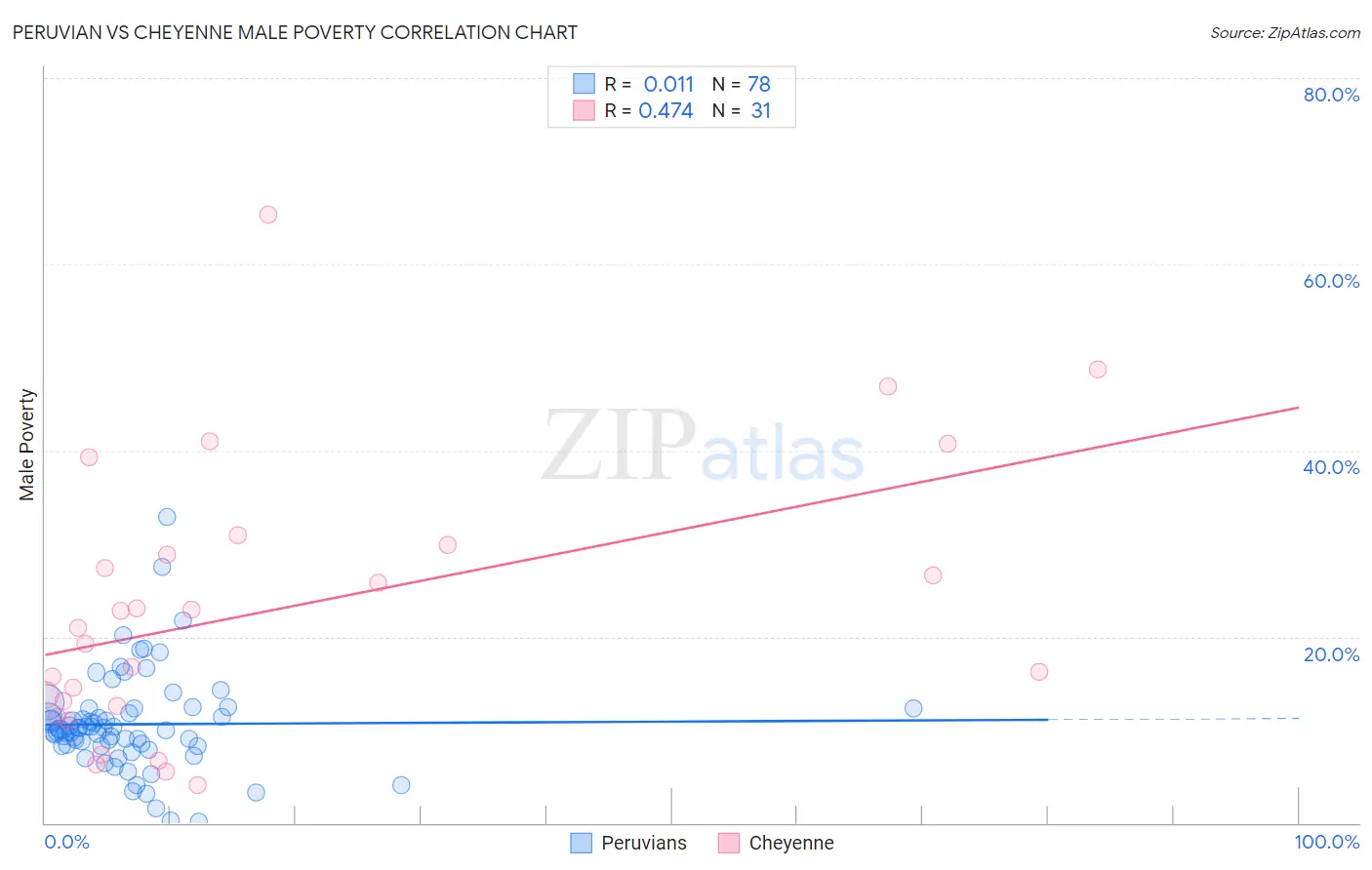 Peruvian vs Cheyenne Male Poverty