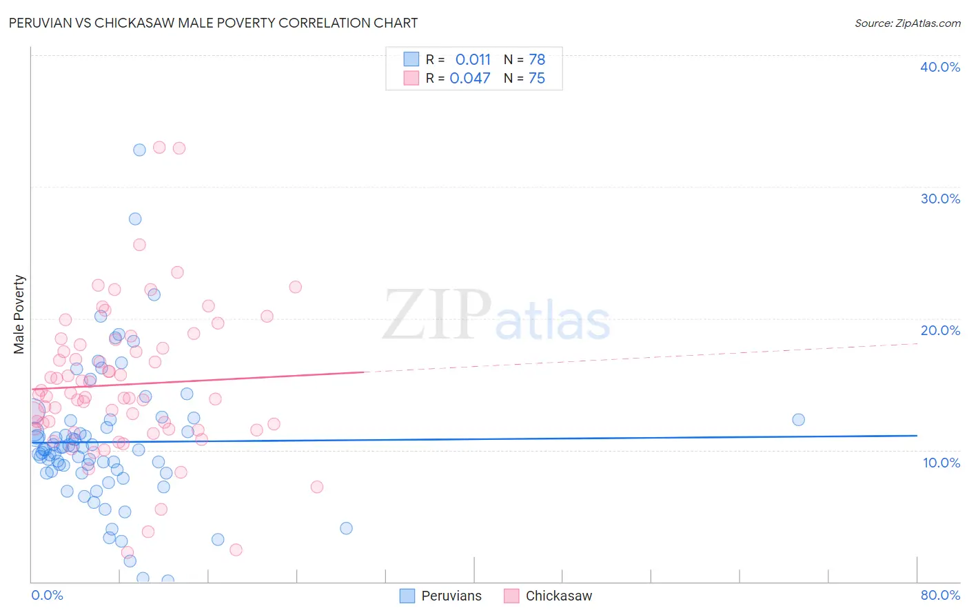 Peruvian vs Chickasaw Male Poverty