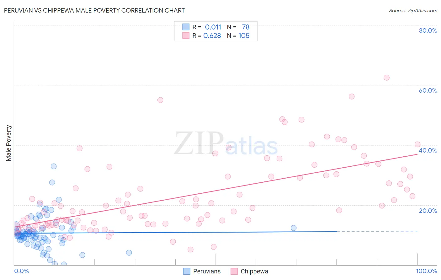 Peruvian vs Chippewa Male Poverty