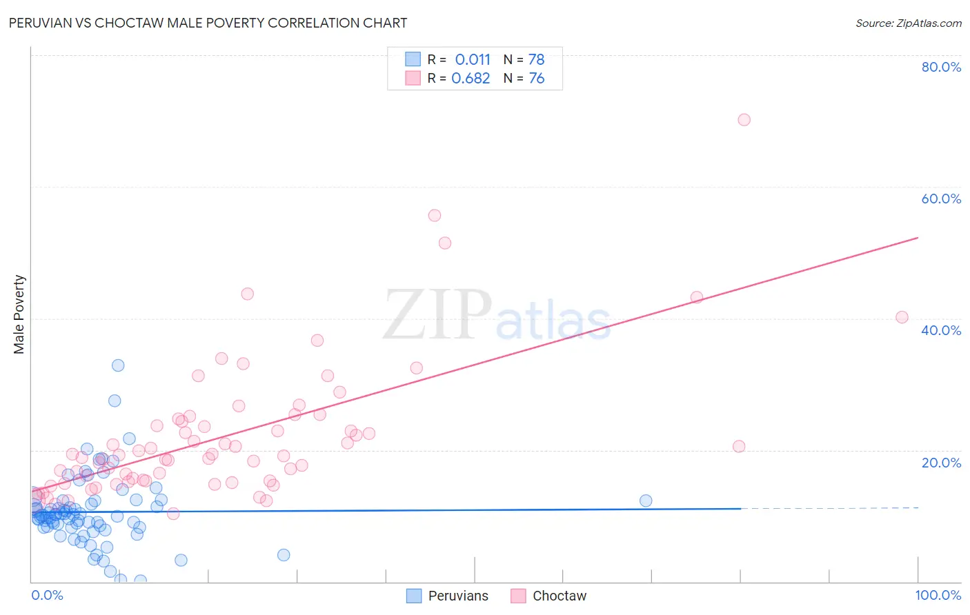 Peruvian vs Choctaw Male Poverty