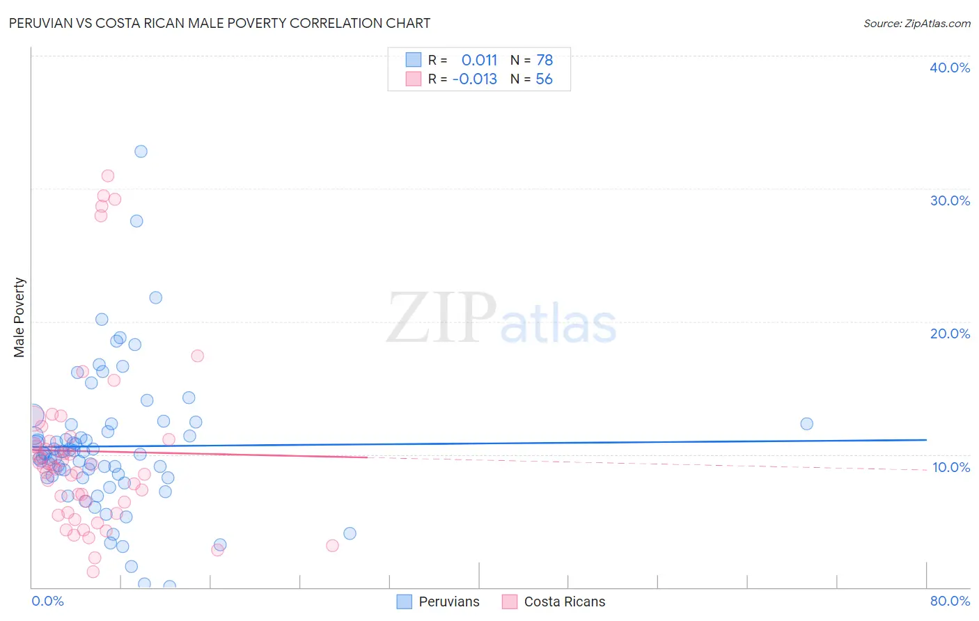Peruvian vs Costa Rican Male Poverty