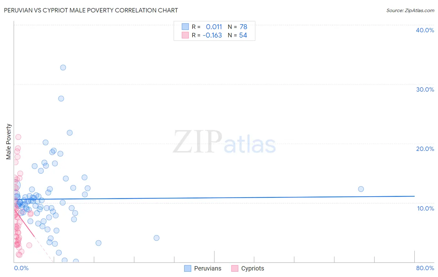 Peruvian vs Cypriot Male Poverty