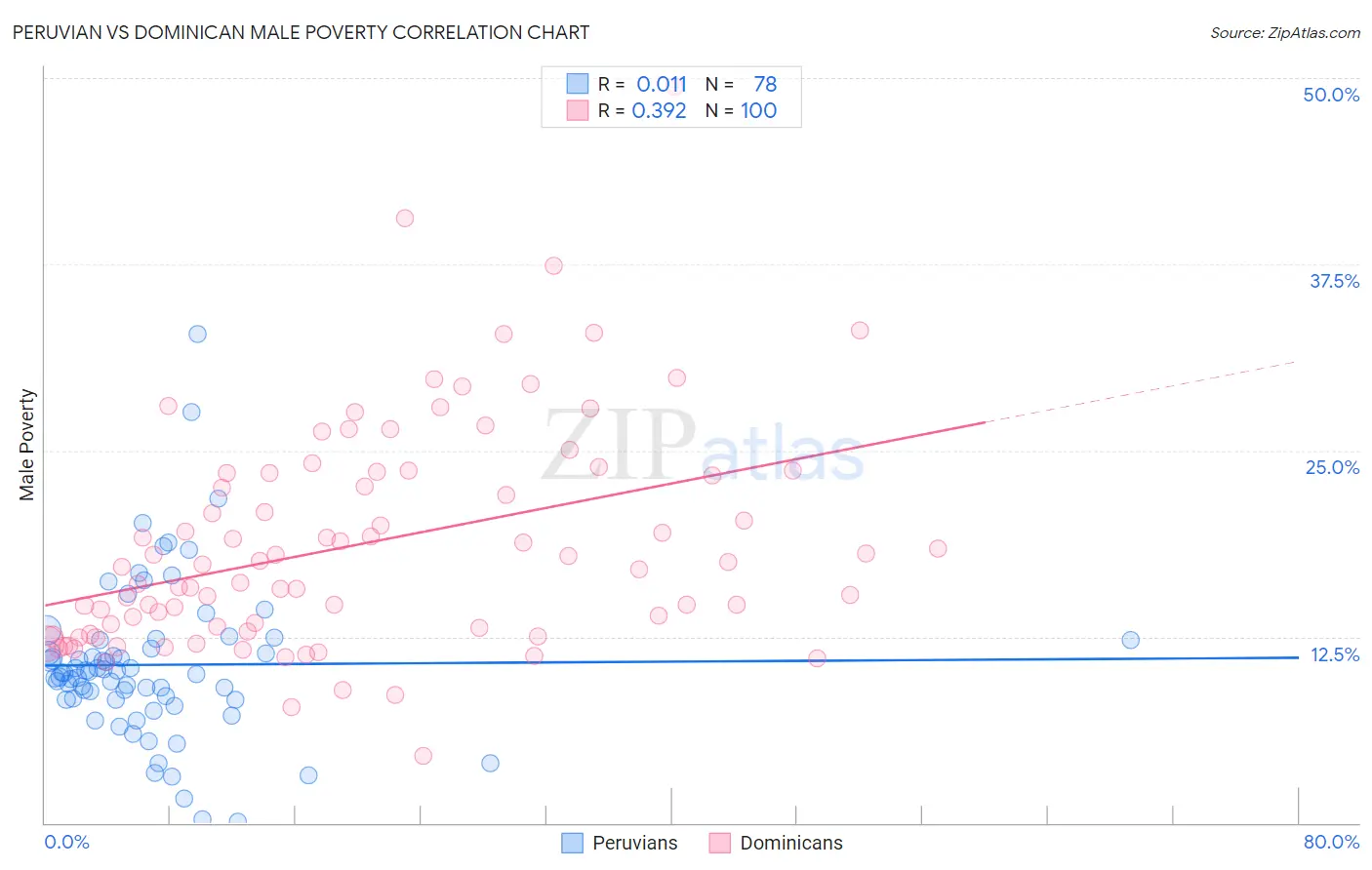 Peruvian vs Dominican Male Poverty