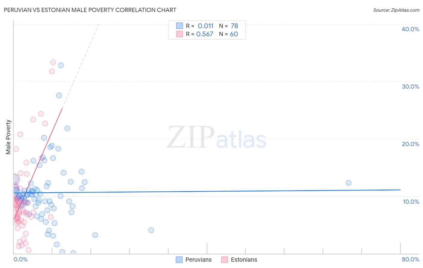 Peruvian vs Estonian Male Poverty