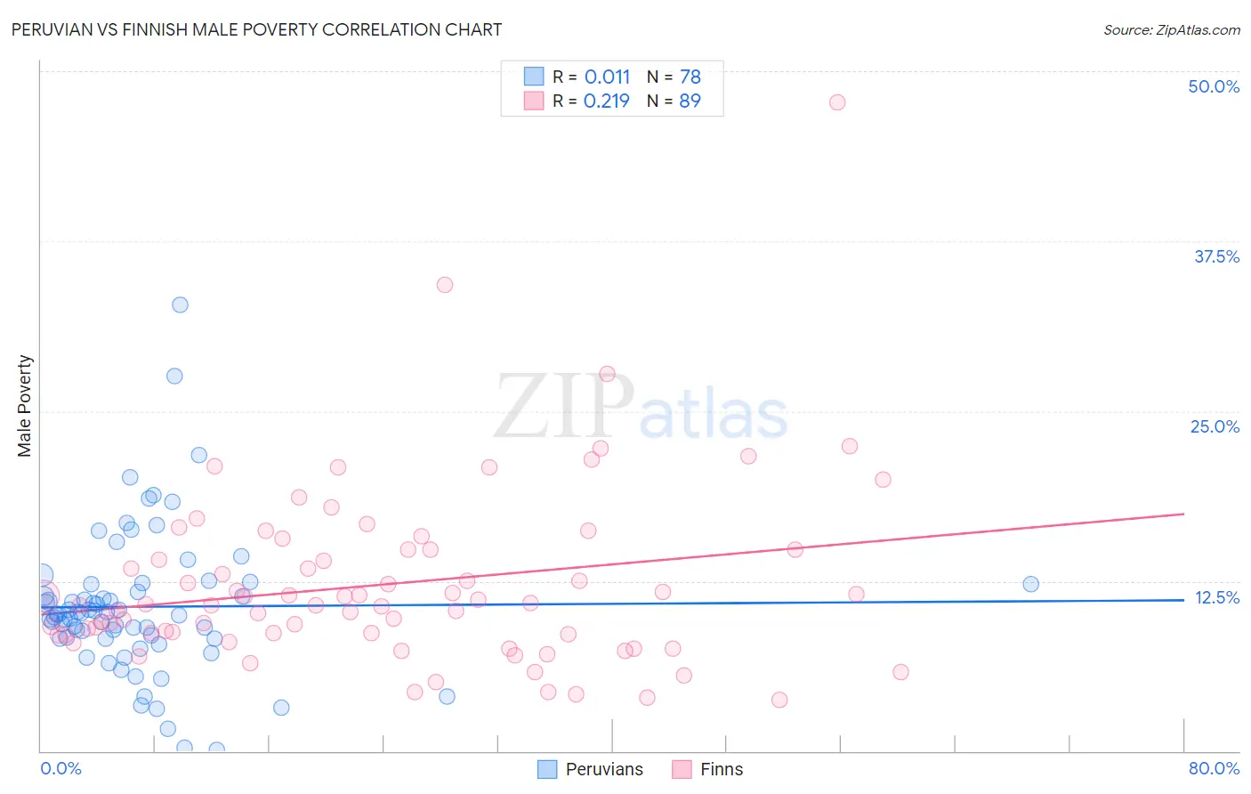 Peruvian vs Finnish Male Poverty