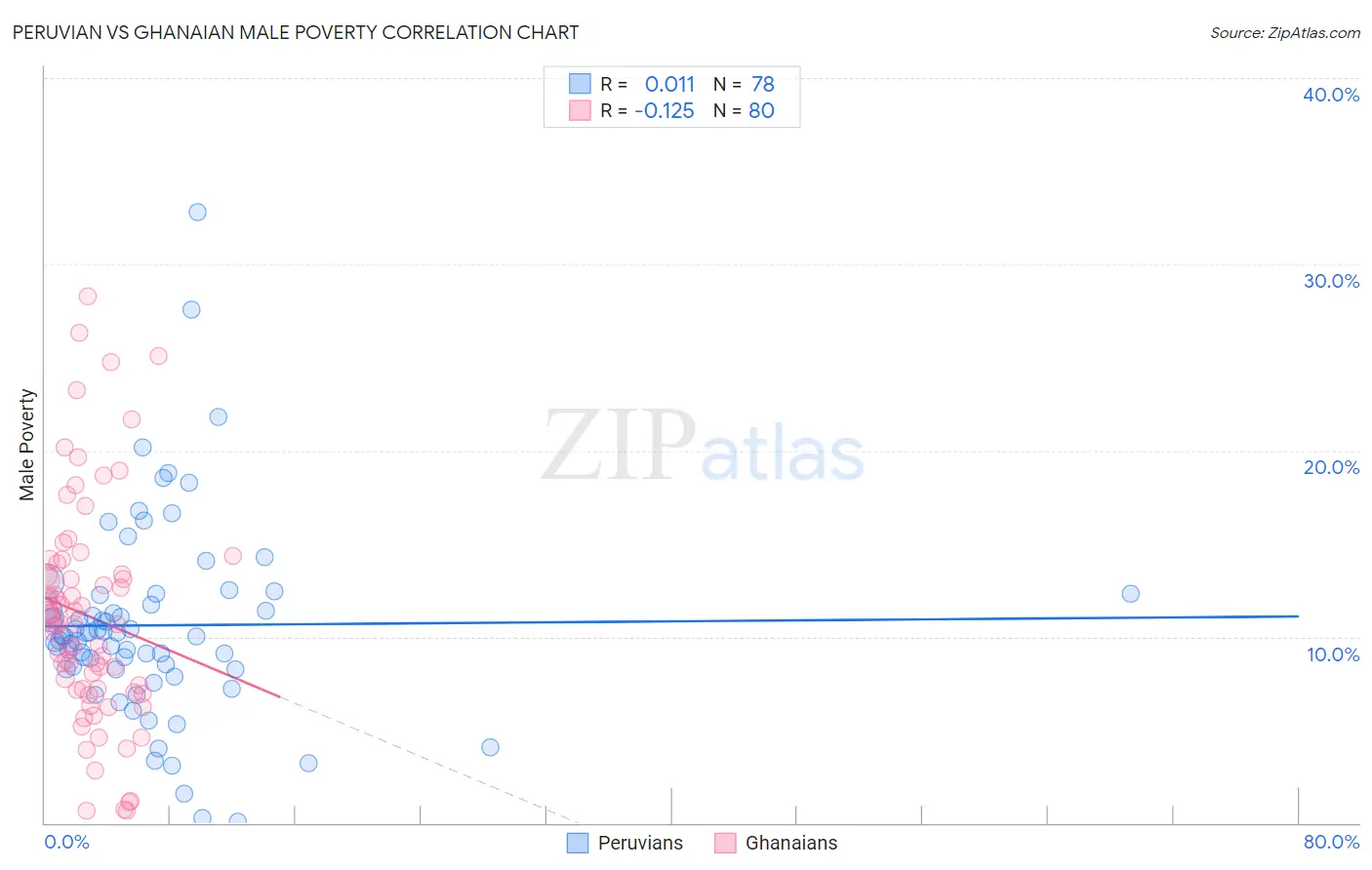 Peruvian vs Ghanaian Male Poverty