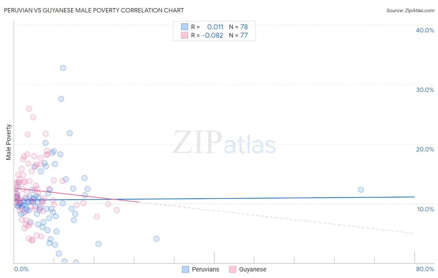 Peruvian vs Guyanese Male Poverty