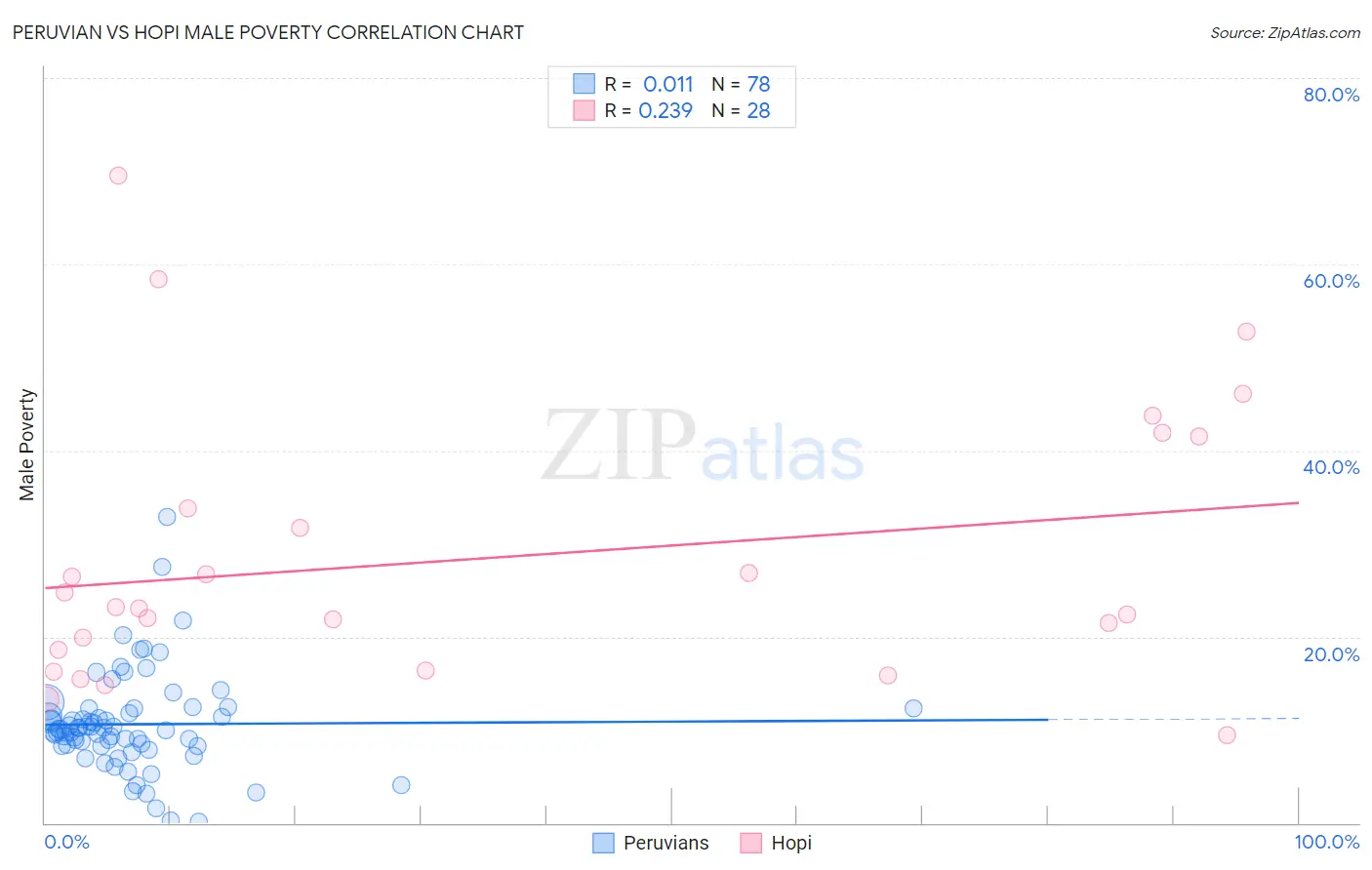 Peruvian vs Hopi Male Poverty