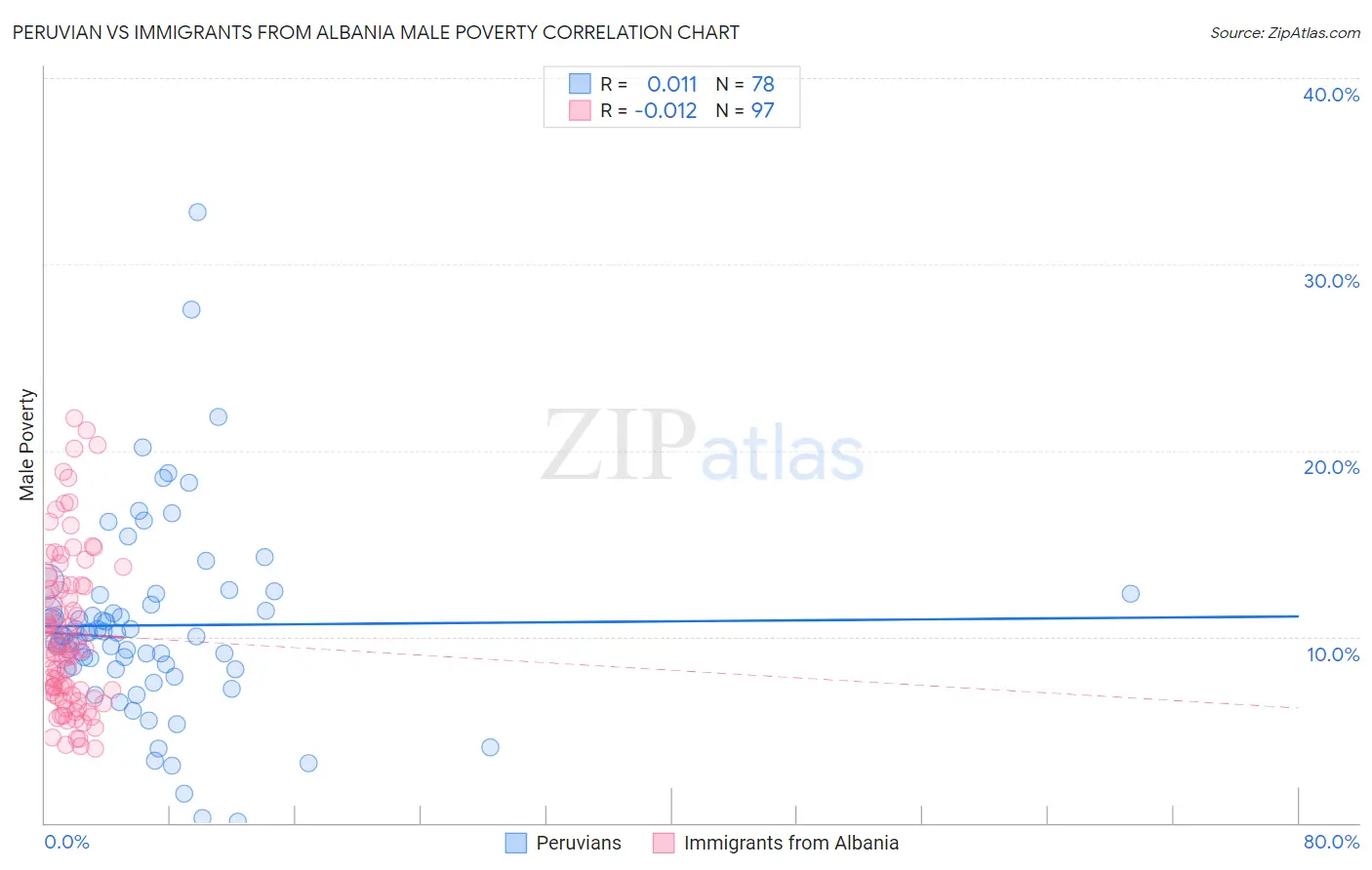 Peruvian vs Immigrants from Albania Male Poverty