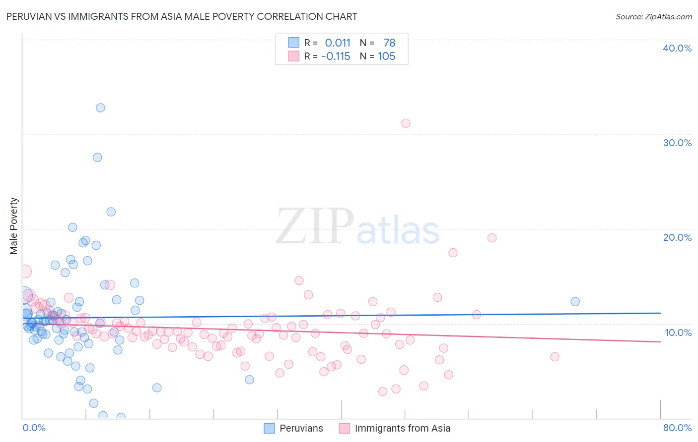 Peruvian vs Immigrants from Asia Male Poverty