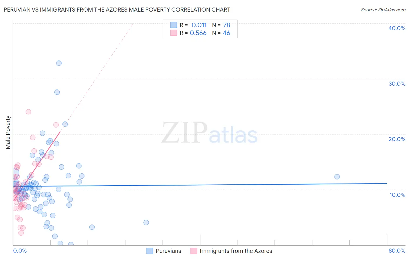 Peruvian vs Immigrants from the Azores Male Poverty
