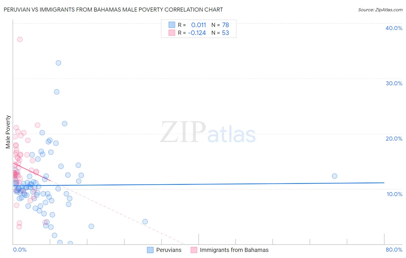 Peruvian vs Immigrants from Bahamas Male Poverty