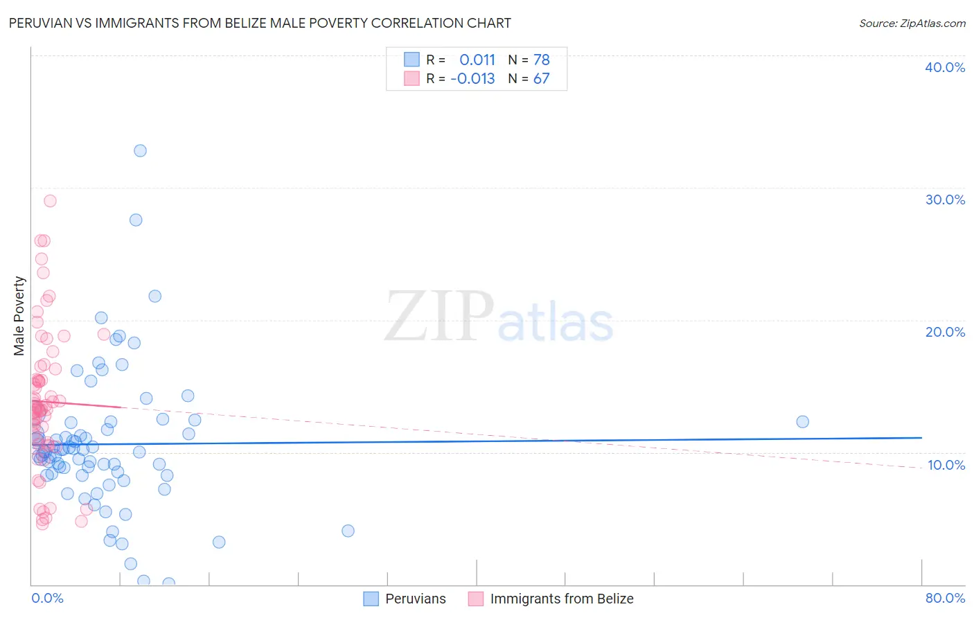 Peruvian vs Immigrants from Belize Male Poverty