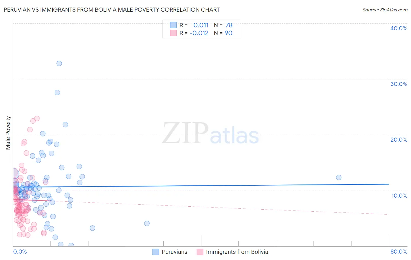 Peruvian vs Immigrants from Bolivia Male Poverty