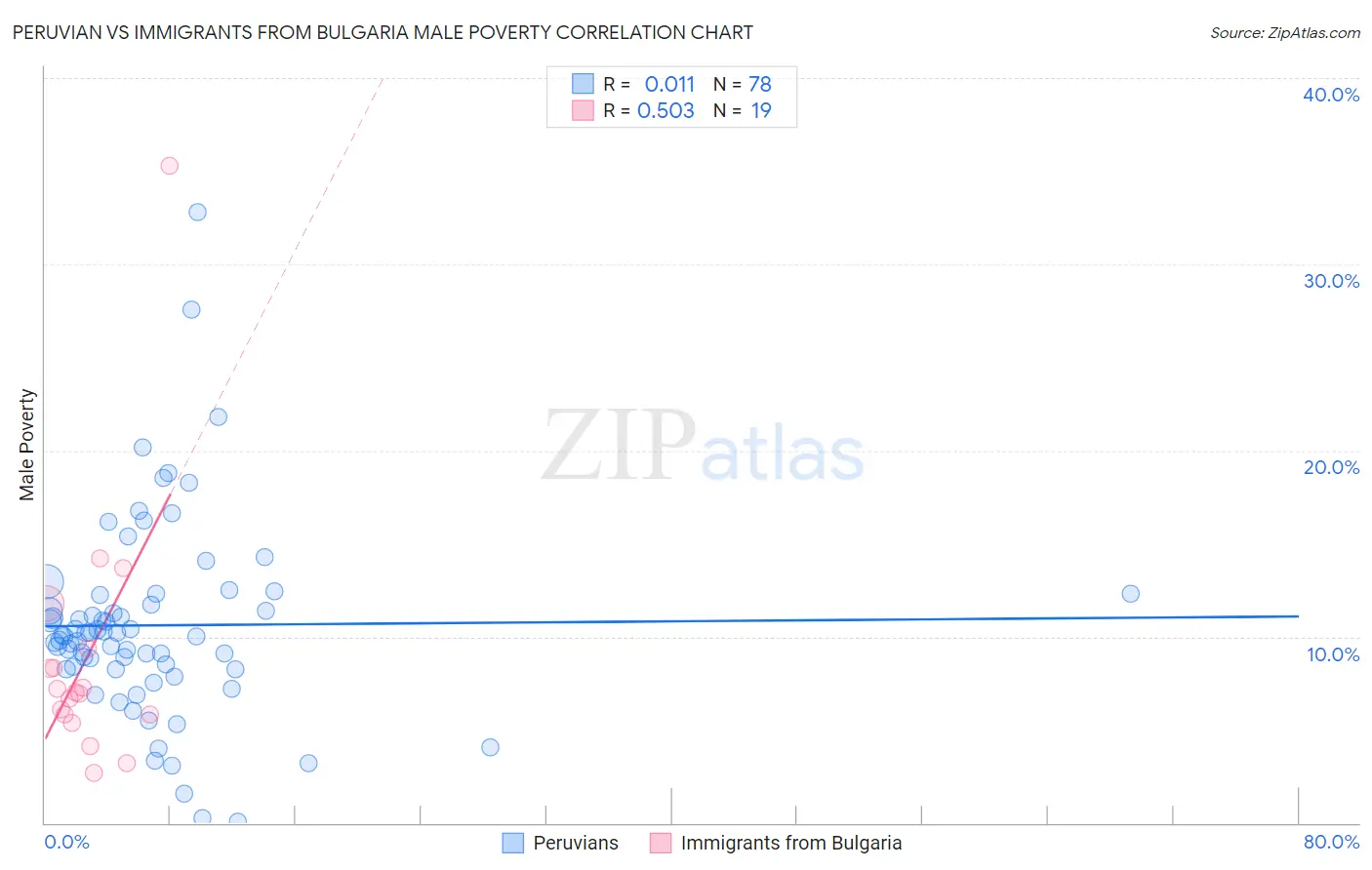 Peruvian vs Immigrants from Bulgaria Male Poverty