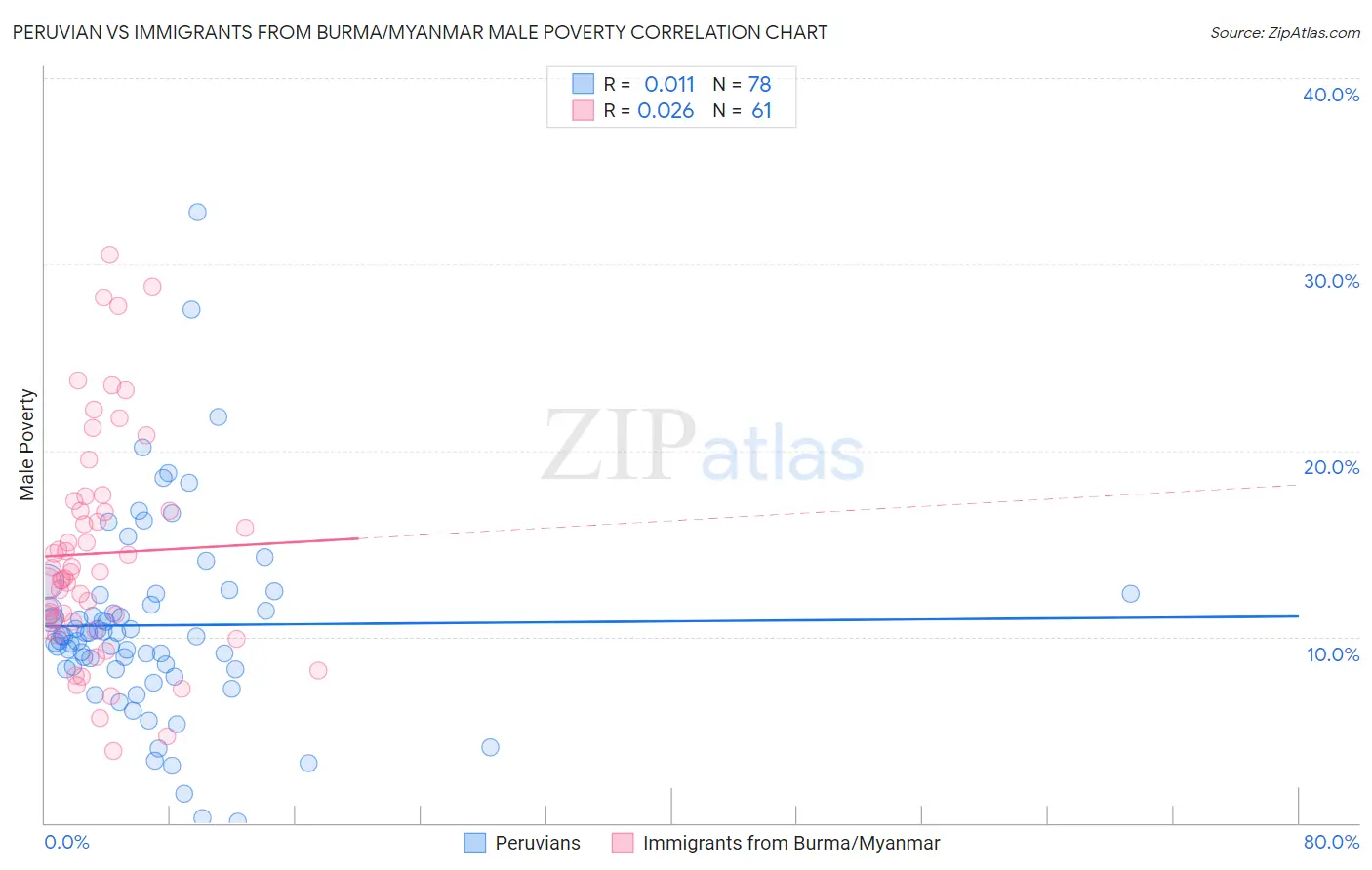 Peruvian vs Immigrants from Burma/Myanmar Male Poverty