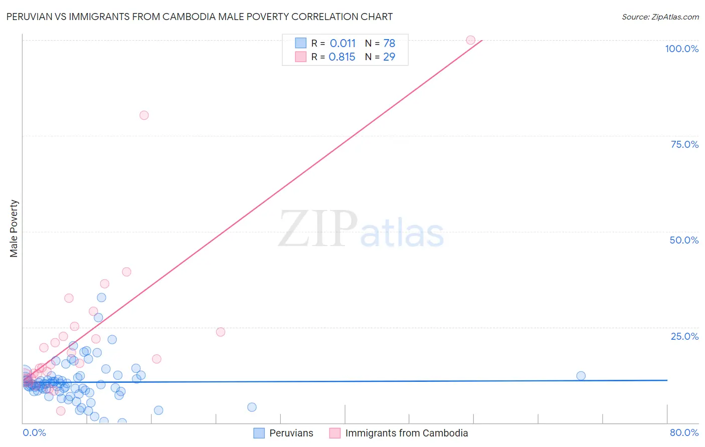 Peruvian vs Immigrants from Cambodia Male Poverty