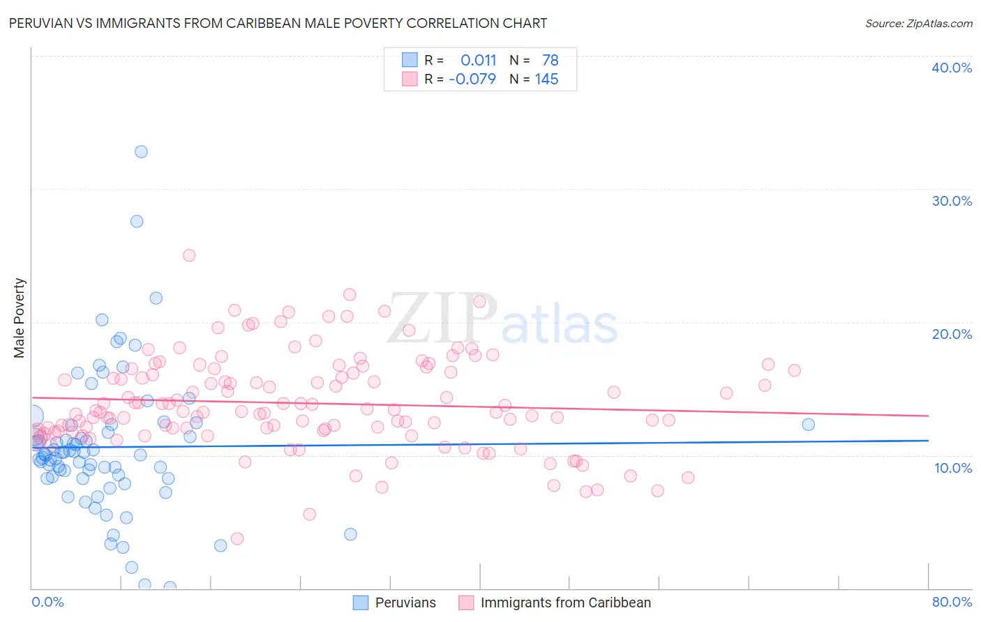 Peruvian vs Immigrants from Caribbean Male Poverty