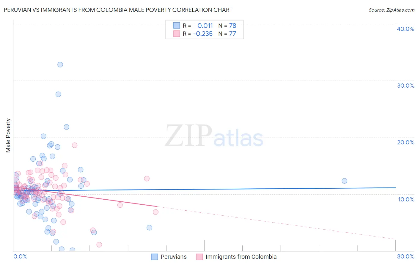 Peruvian vs Immigrants from Colombia Male Poverty