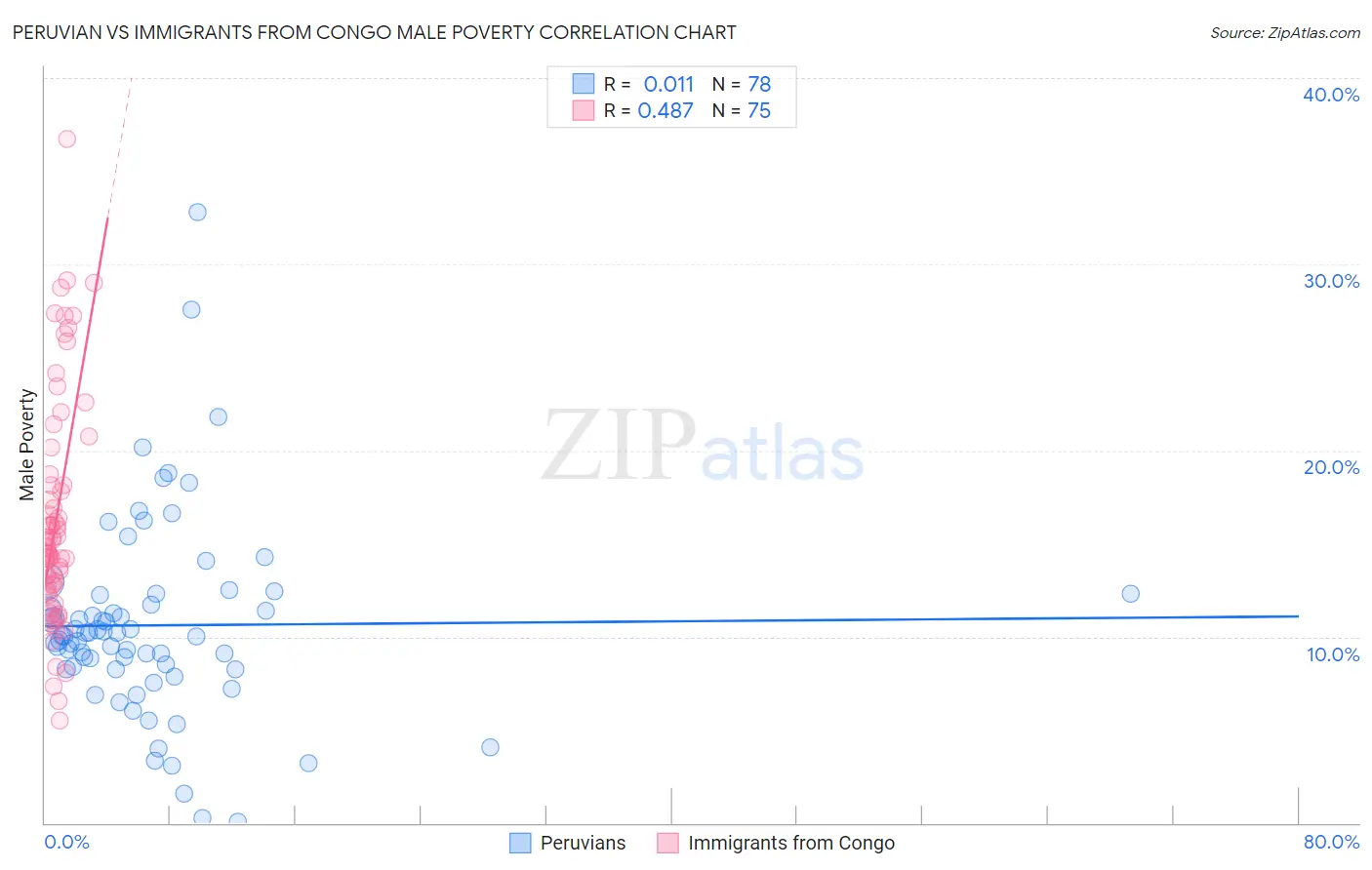 Peruvian vs Immigrants from Congo Male Poverty