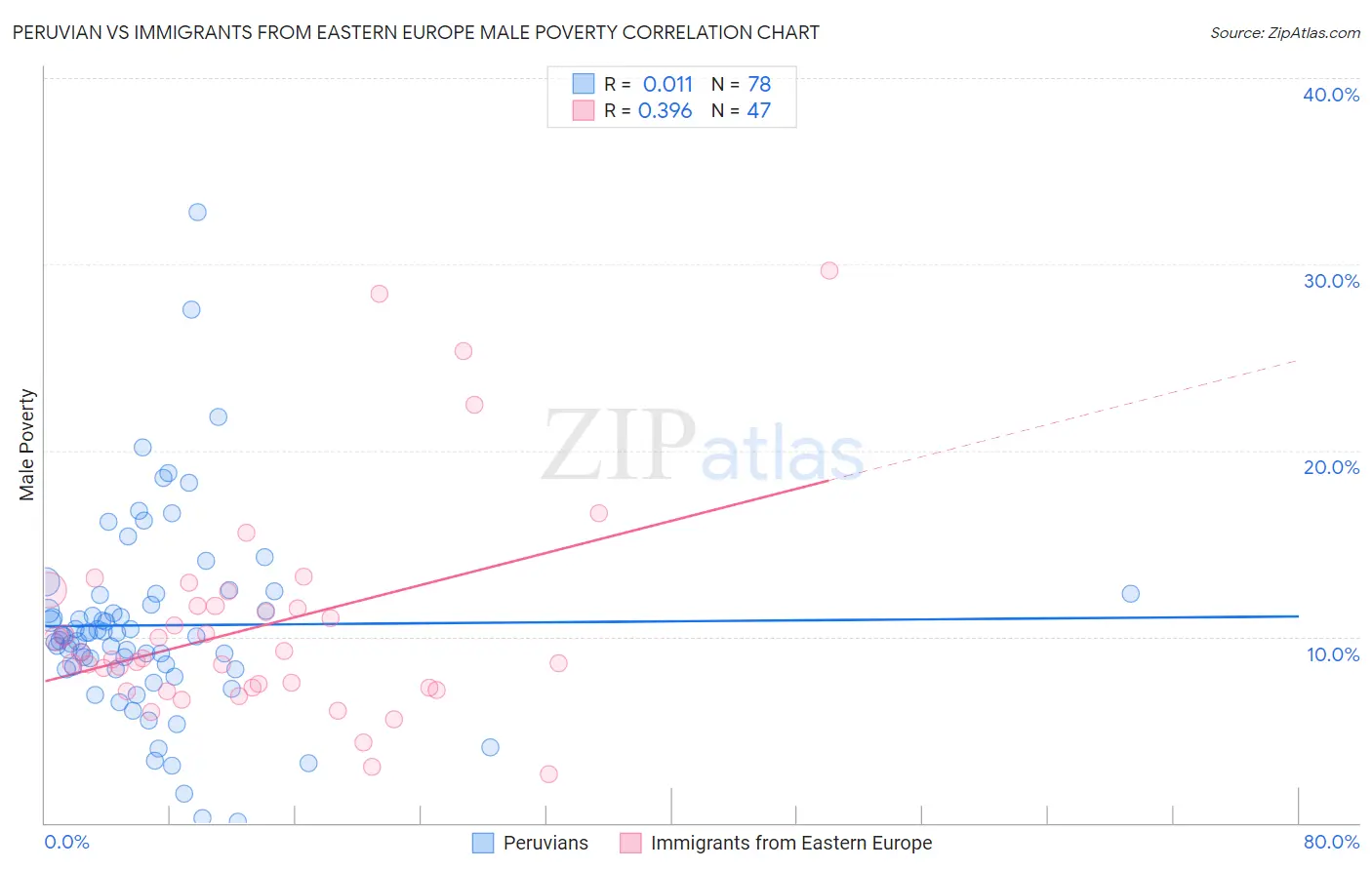 Peruvian vs Immigrants from Eastern Europe Male Poverty