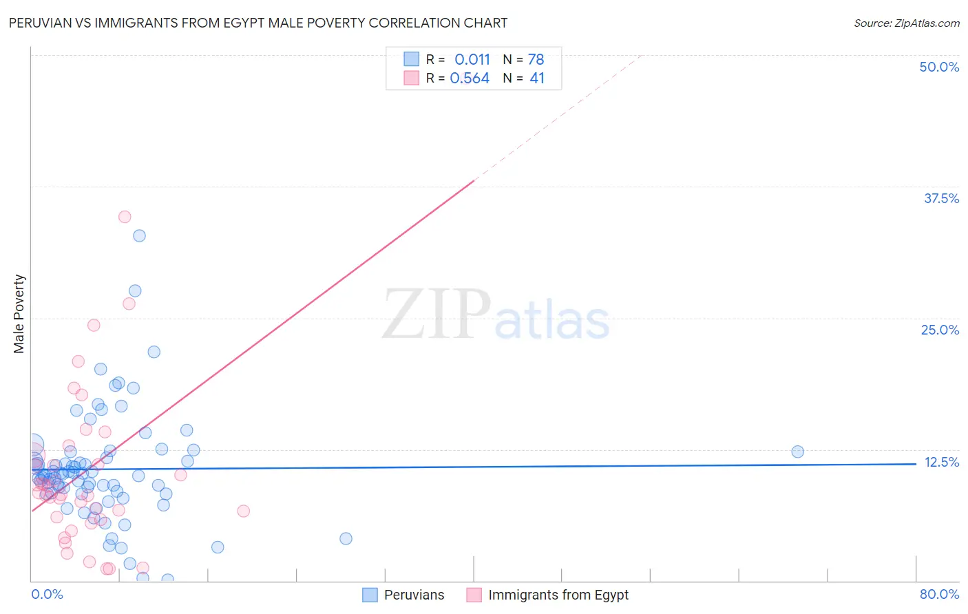 Peruvian vs Immigrants from Egypt Male Poverty