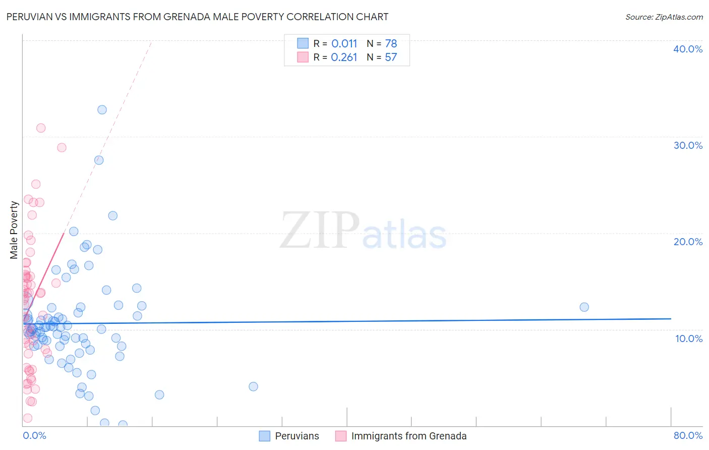 Peruvian vs Immigrants from Grenada Male Poverty