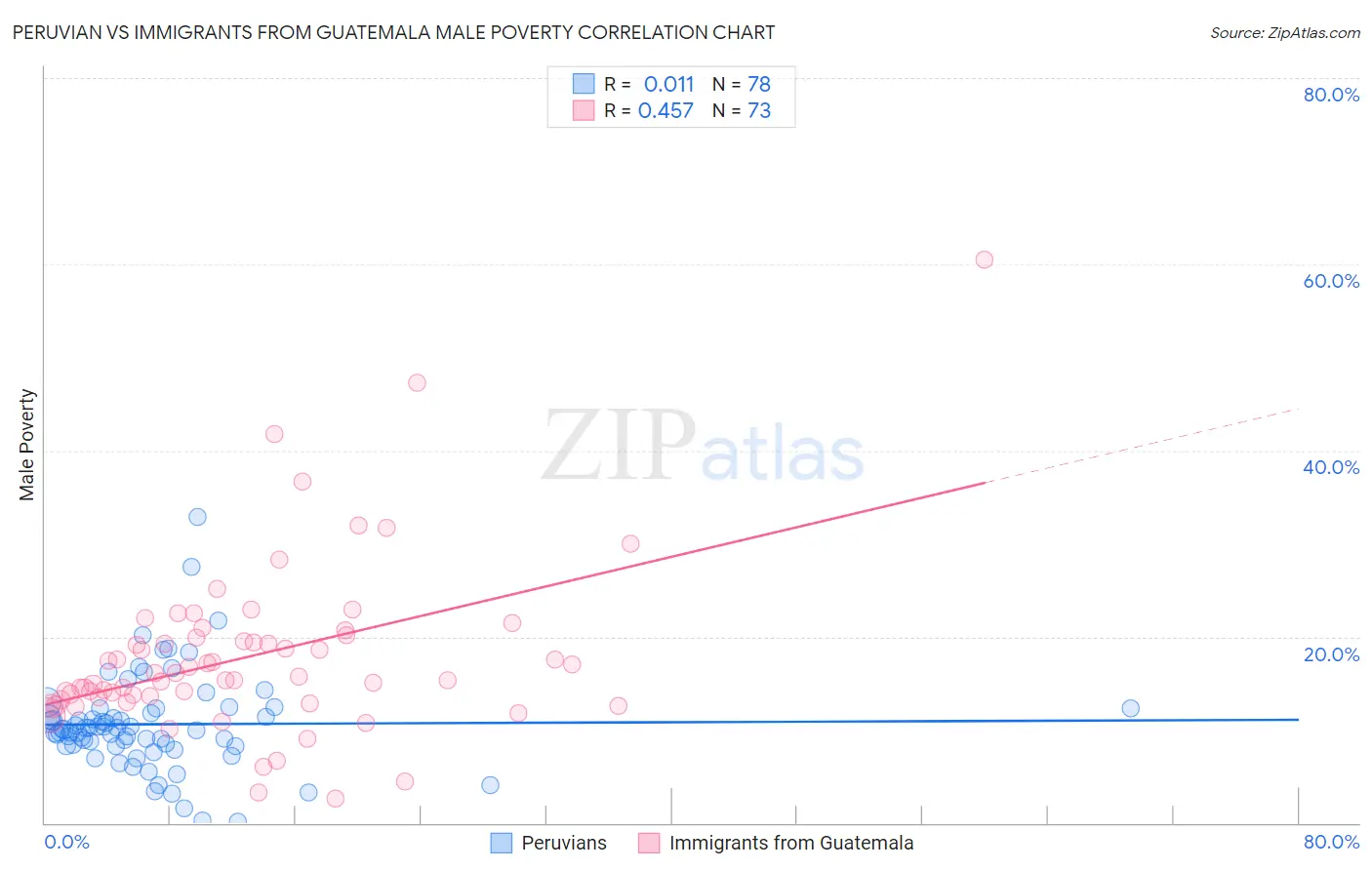 Peruvian vs Immigrants from Guatemala Male Poverty