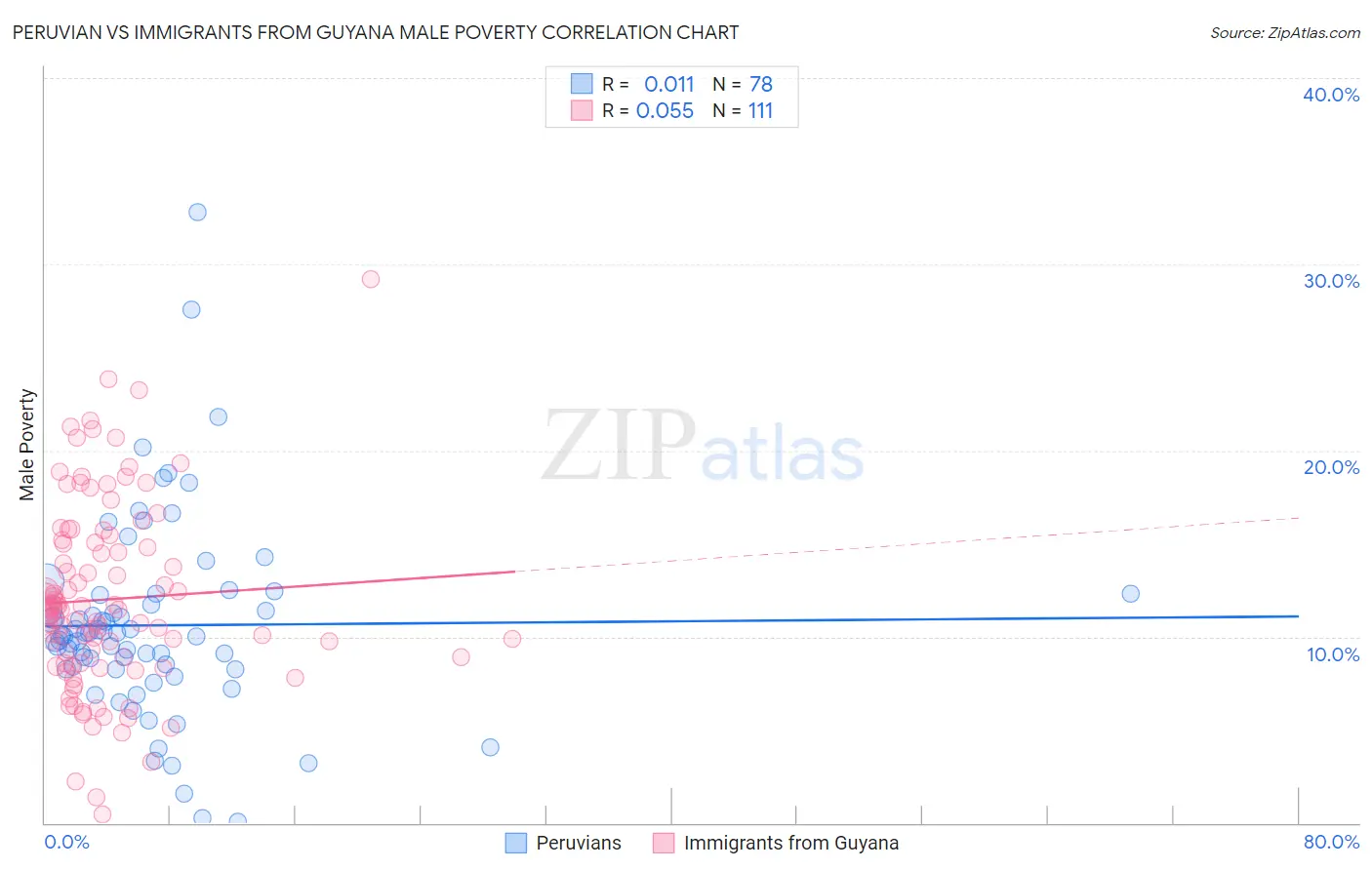 Peruvian vs Immigrants from Guyana Male Poverty