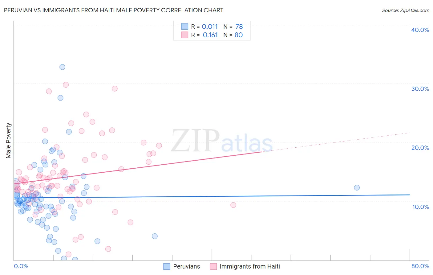 Peruvian vs Immigrants from Haiti Male Poverty