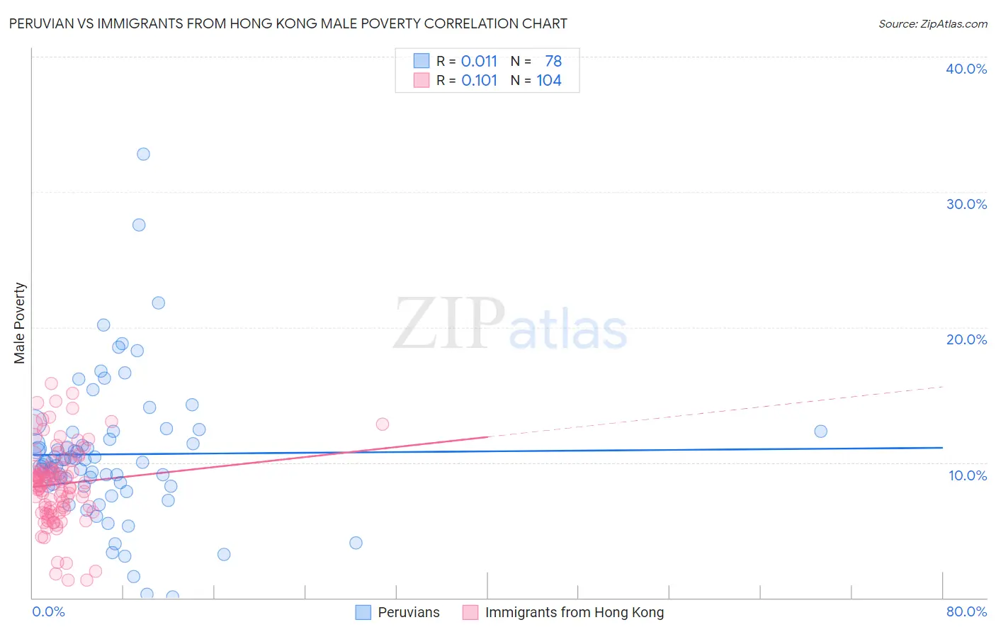 Peruvian vs Immigrants from Hong Kong Male Poverty