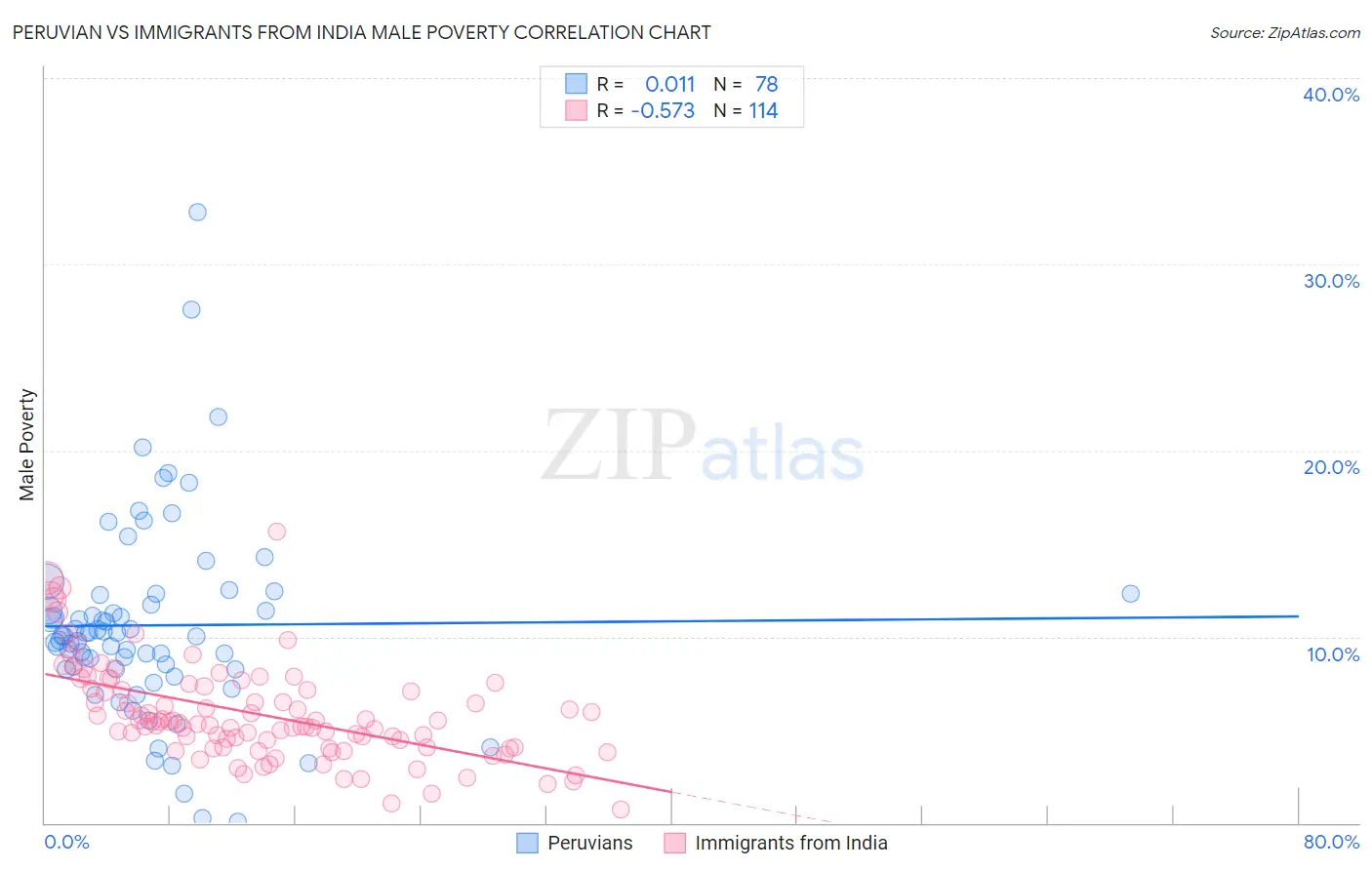 Peruvian vs Immigrants from India Male Poverty