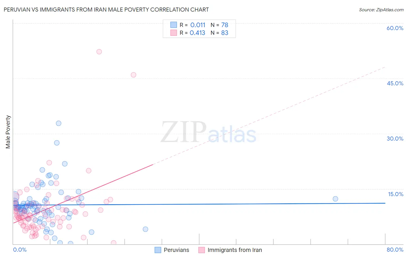 Peruvian vs Immigrants from Iran Male Poverty