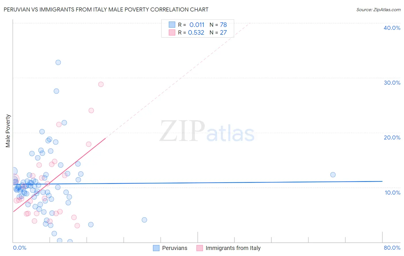 Peruvian vs Immigrants from Italy Male Poverty
