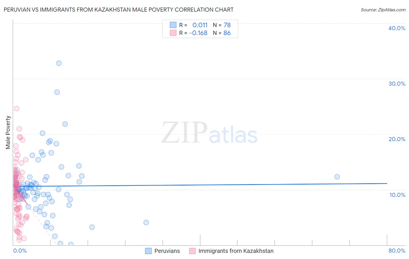 Peruvian vs Immigrants from Kazakhstan Male Poverty