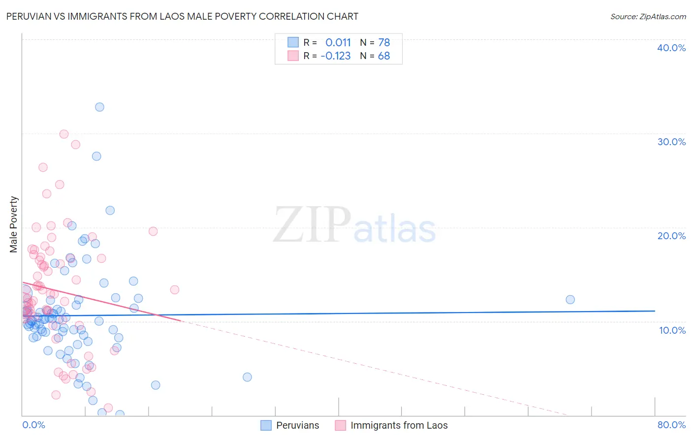 Peruvian vs Immigrants from Laos Male Poverty