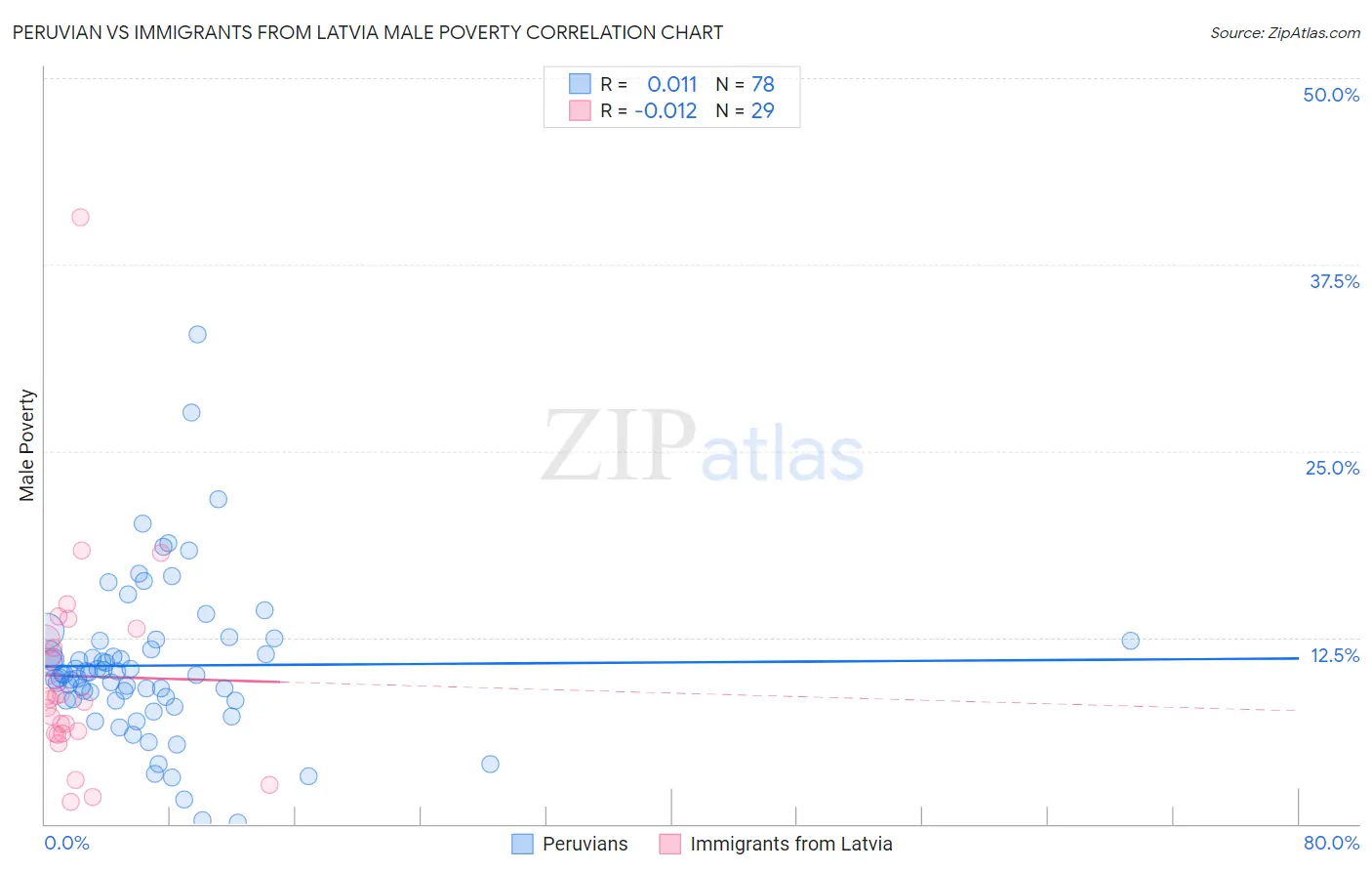 Peruvian vs Immigrants from Latvia Male Poverty