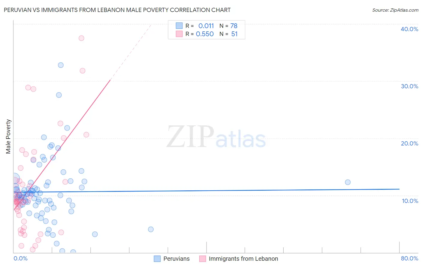 Peruvian vs Immigrants from Lebanon Male Poverty