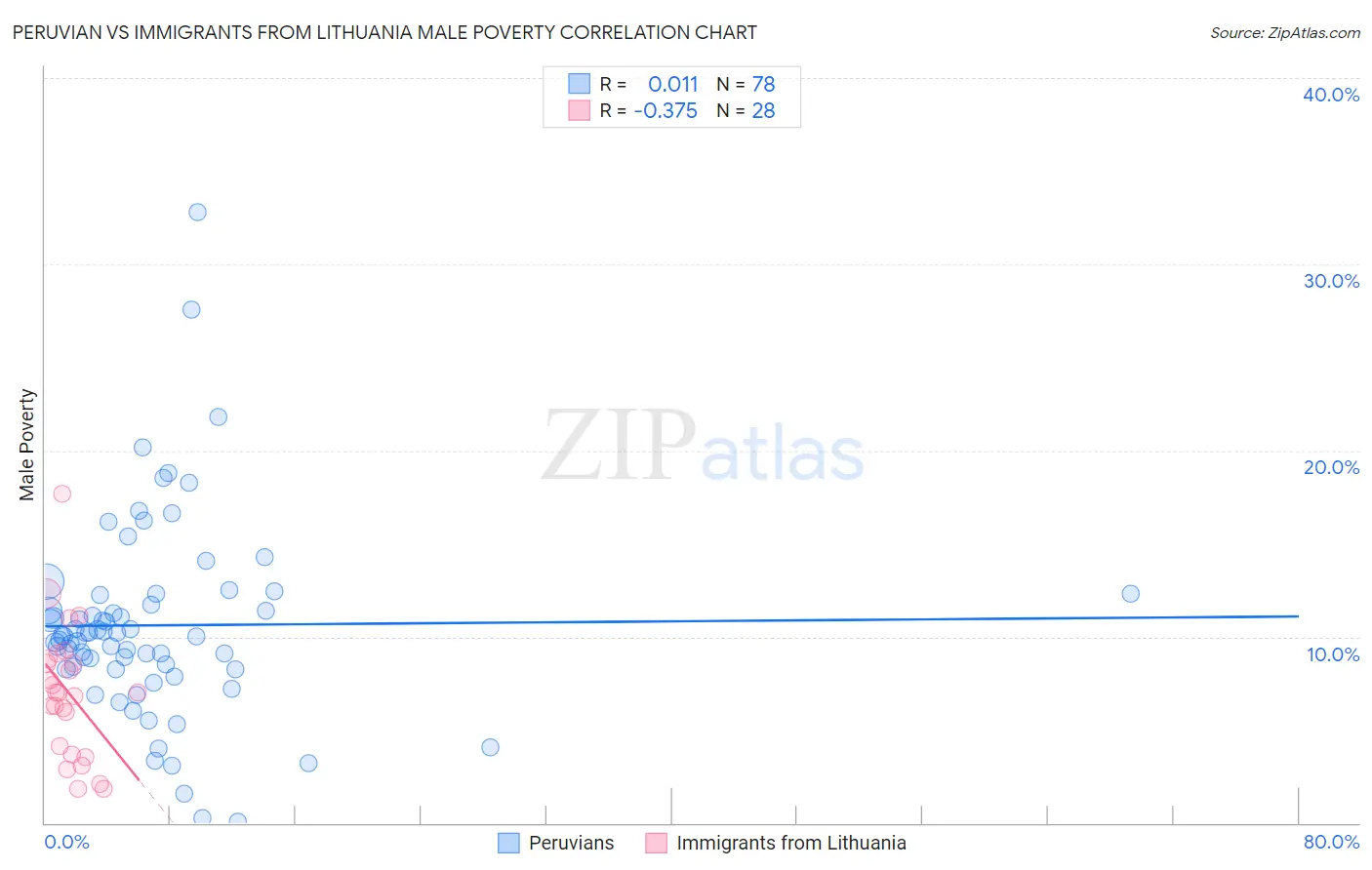 Peruvian vs Immigrants from Lithuania Male Poverty
