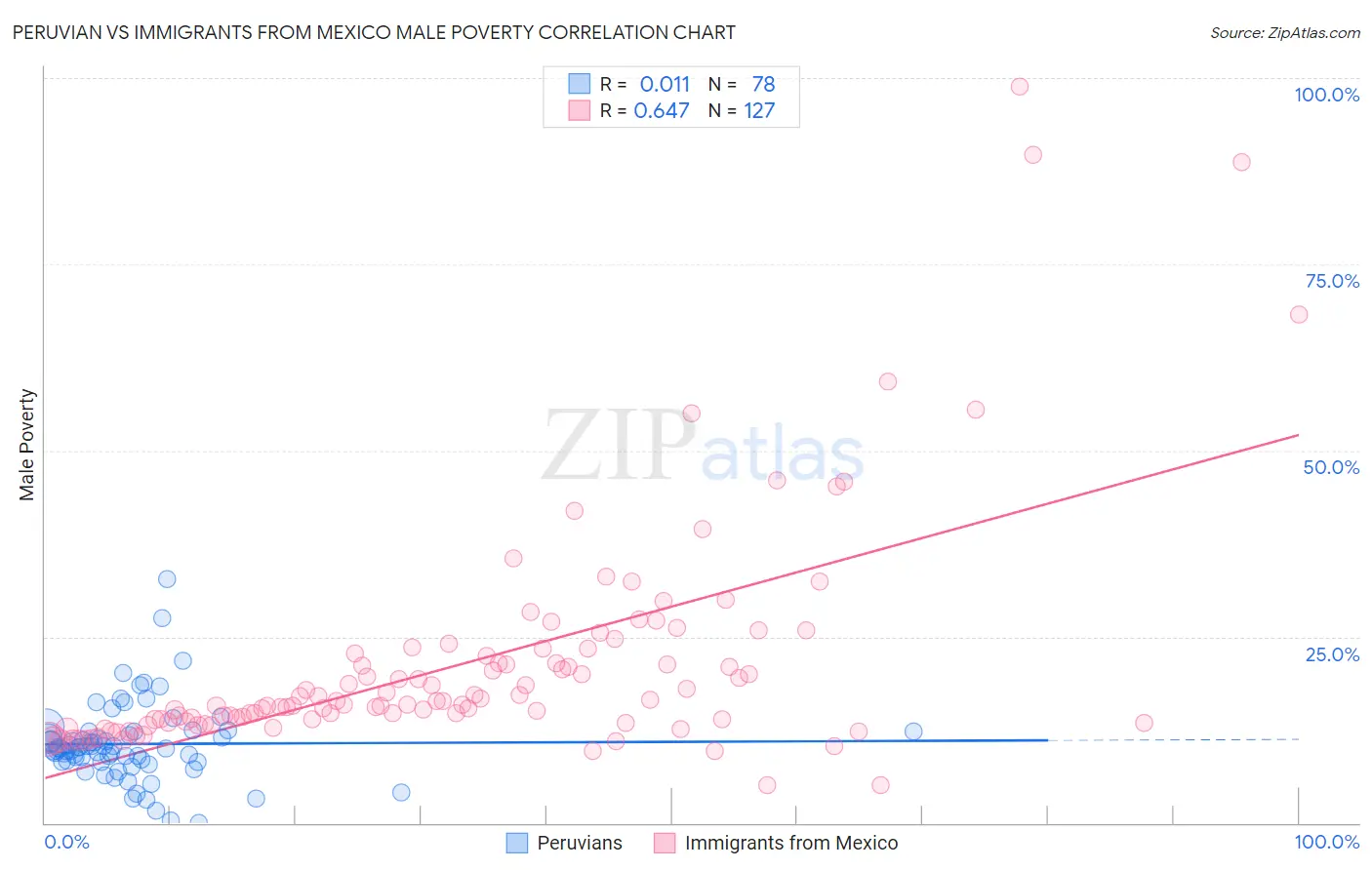 Peruvian vs Immigrants from Mexico Male Poverty