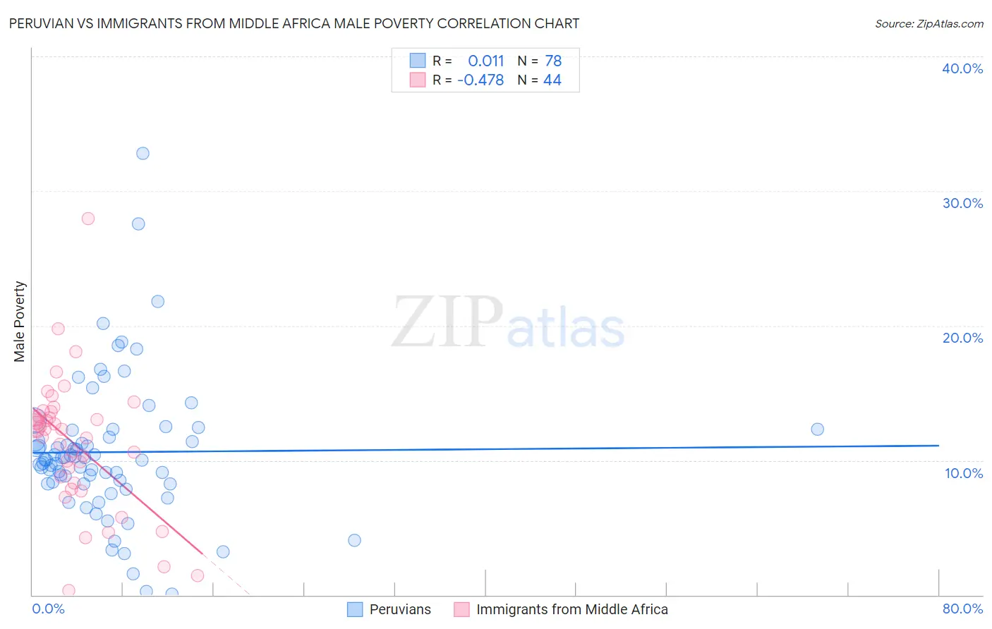 Peruvian vs Immigrants from Middle Africa Male Poverty