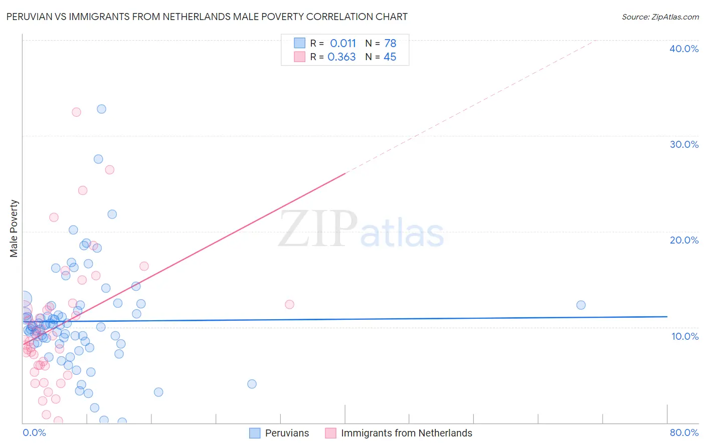 Peruvian vs Immigrants from Netherlands Male Poverty