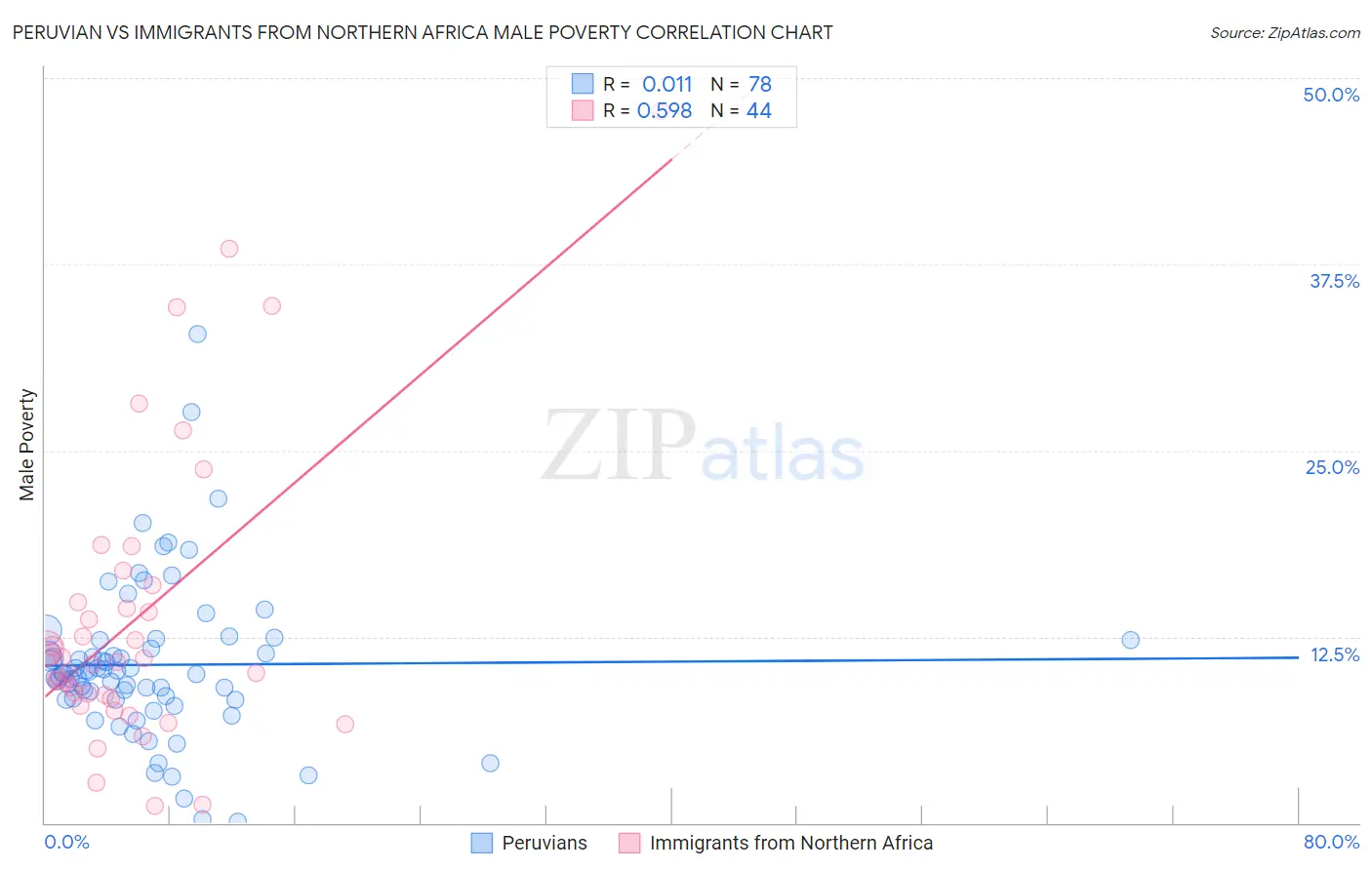Peruvian vs Immigrants from Northern Africa Male Poverty