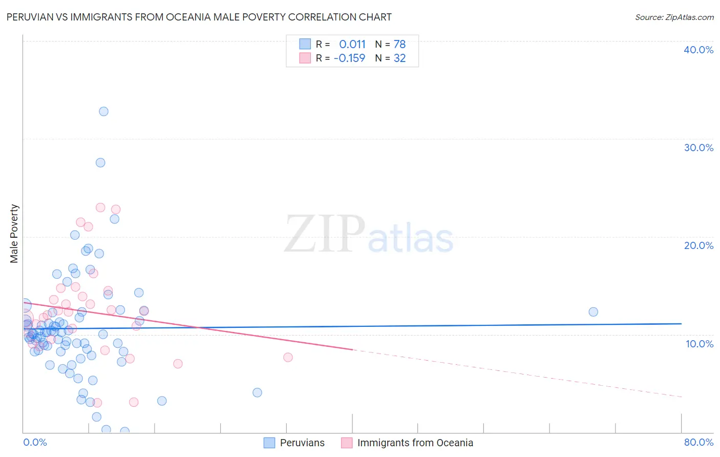 Peruvian vs Immigrants from Oceania Male Poverty