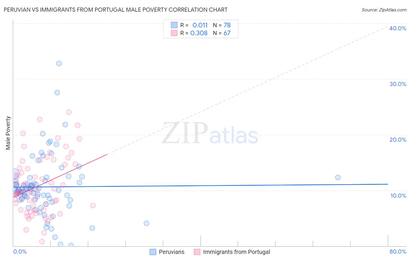 Peruvian vs Immigrants from Portugal Male Poverty