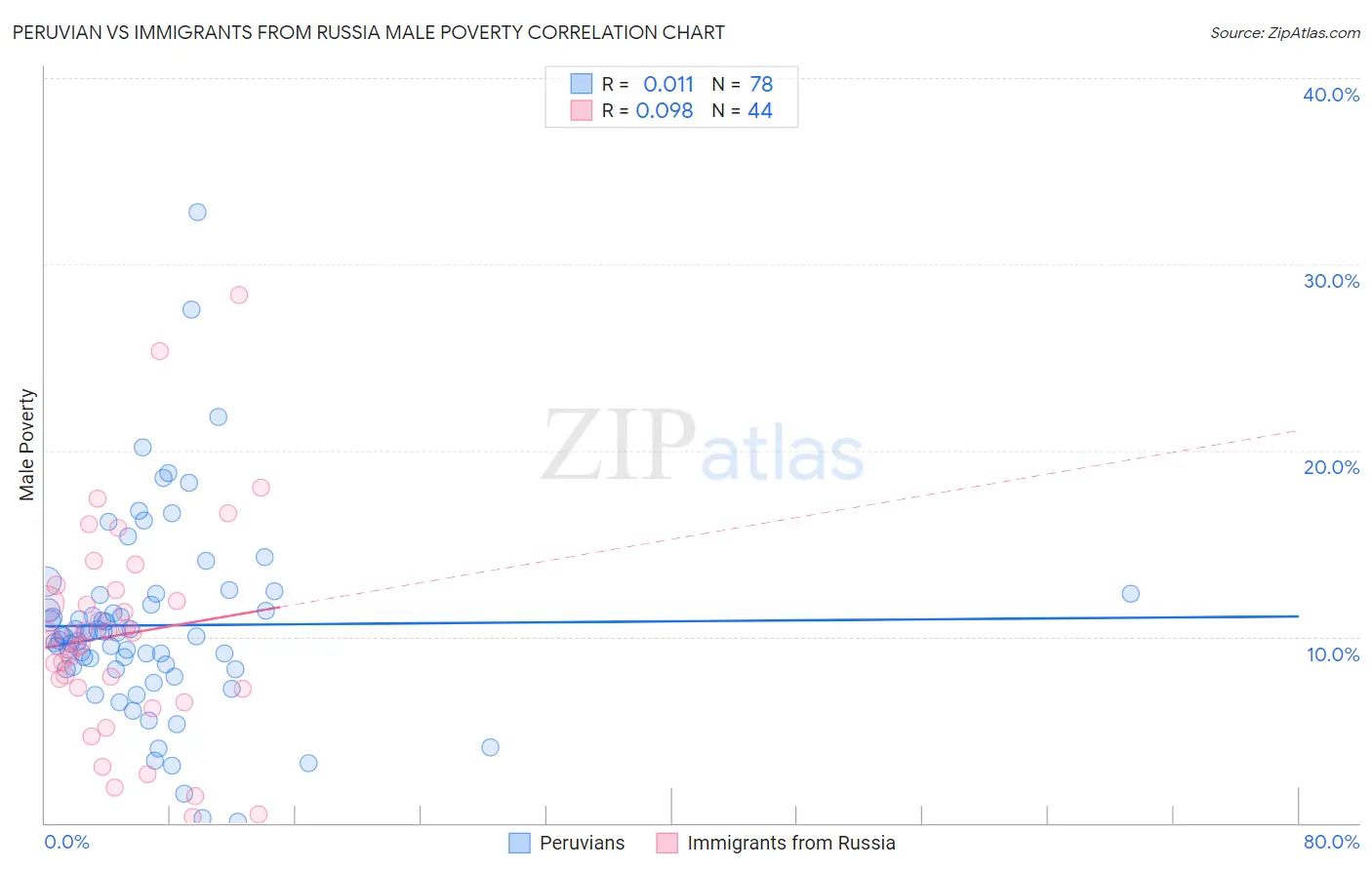 Peruvian vs Immigrants from Russia Male Poverty