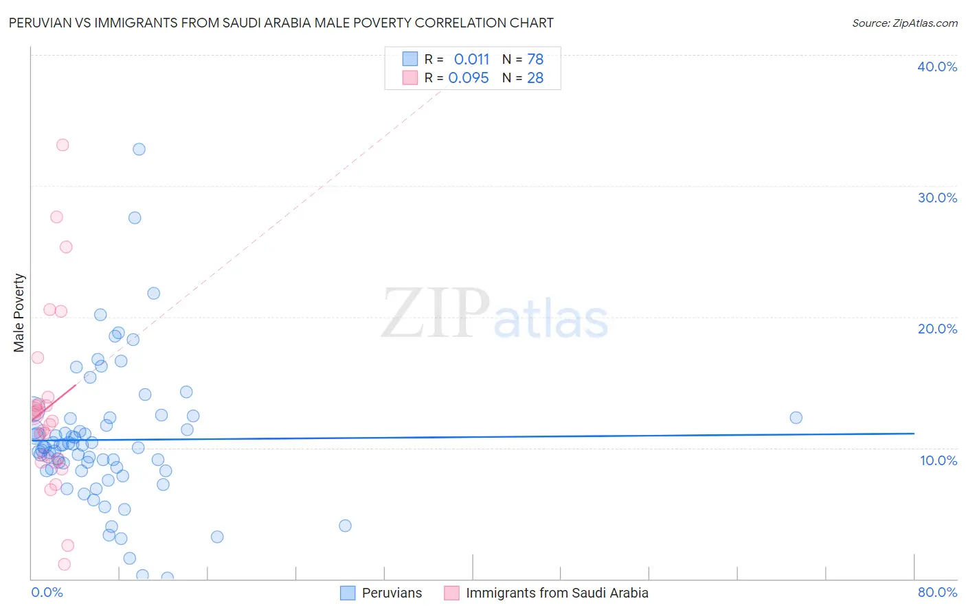 Peruvian vs Immigrants from Saudi Arabia Male Poverty