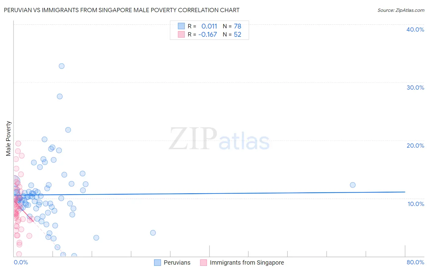 Peruvian vs Immigrants from Singapore Male Poverty